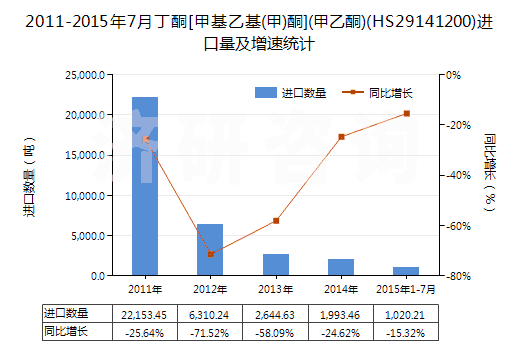 2011-2015年7月丁酮[甲基乙基(甲)酮](甲乙酮)(HS29141200)進(jìn)口量及增速統(tǒng)計(jì)